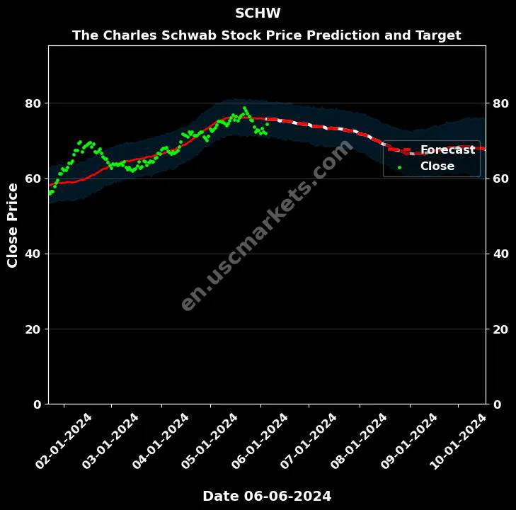 SCHW stock forecast The Charles Schwab price target