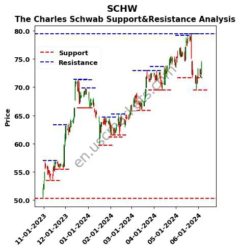 SCHW stock support and resistance price chart