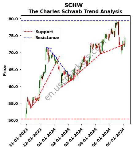 SCHW review The Charles Schwab technical analysis trend chart SCHW price