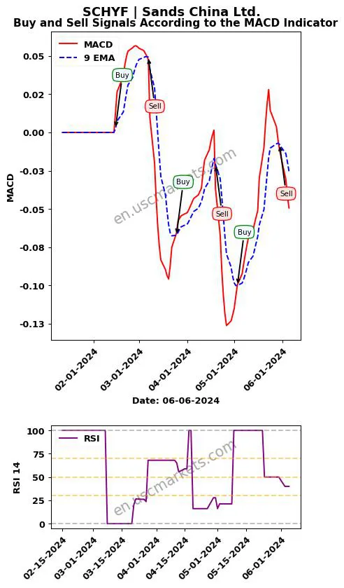 SCHYF buy or sell review Sands China Ltd. MACD chart analysis SCHYF price