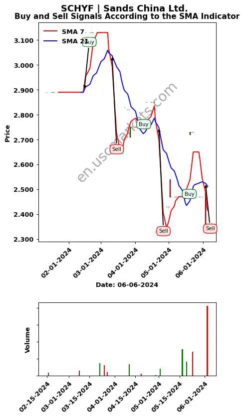 SCHYF review Sands China Ltd. SMA chart analysis SCHYF price