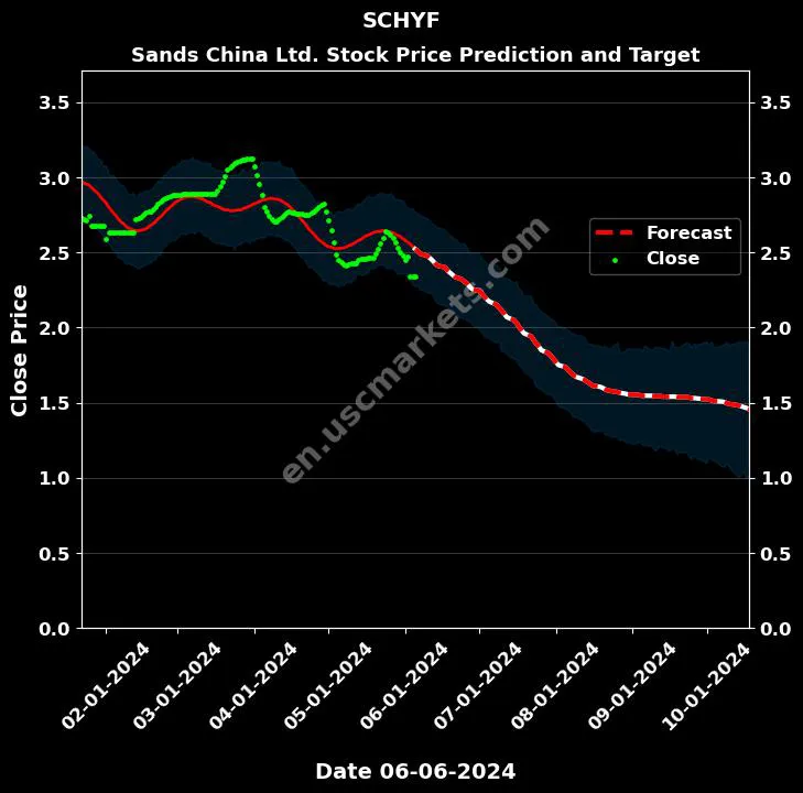 SCHYF stock forecast Sands China Ltd. price target