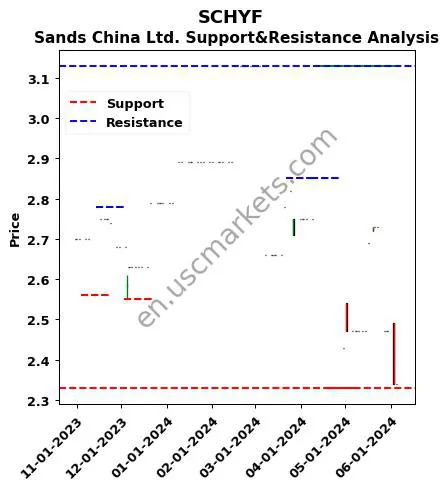 SCHYF stock support and resistance price chart