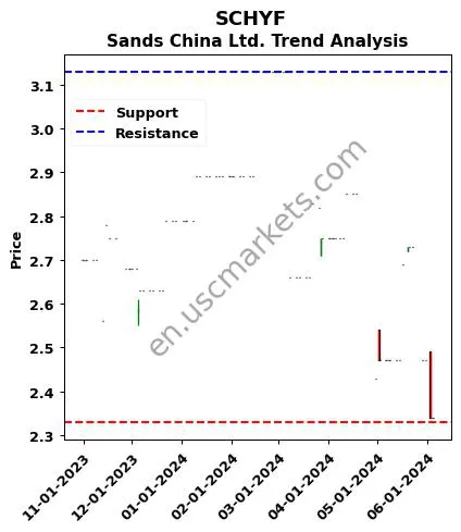 SCHYF review Sands China Ltd. technical analysis trend chart SCHYF price