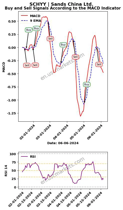 SCHYY buy or sell review Sands China Ltd. MACD chart analysis SCHYY price