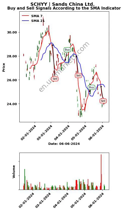 SCHYY review Sands China Ltd. SMA chart analysis SCHYY price