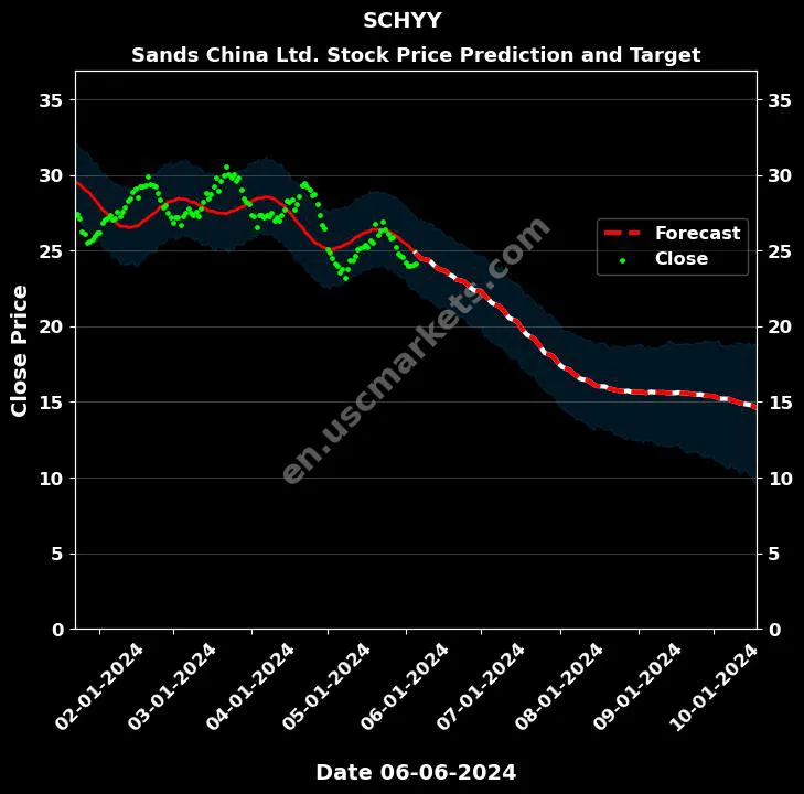 SCHYY stock forecast Sands China Ltd. price target