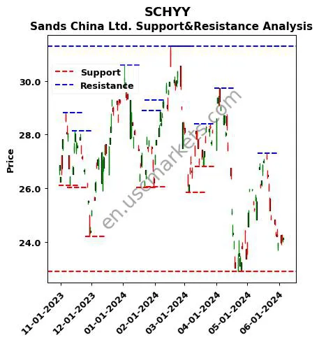 SCHYY stock support and resistance price chart