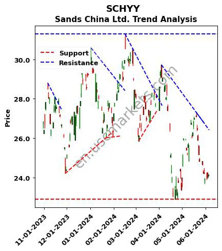 SCHYY review Sands China Ltd. technical analysis trend chart SCHYY price