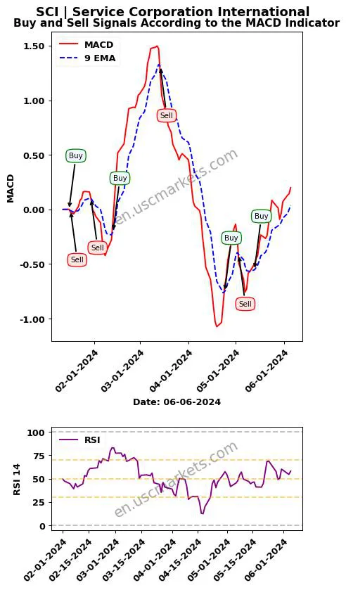 SCI buy or sell review Service Corporation International MACD chart analysis SCI price