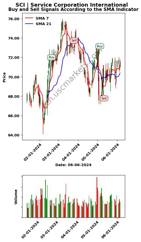 SCI review Service Corporation International SMA chart analysis SCI price