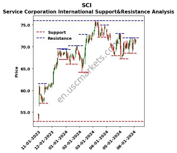 SCI stock support and resistance price chart