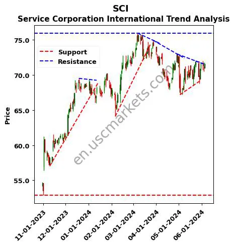 SCI review Service Corporation International technical analysis trend chart SCI price