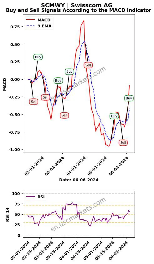 SCMWY buy or sell review Swisscom AG MACD chart analysis SCMWY price