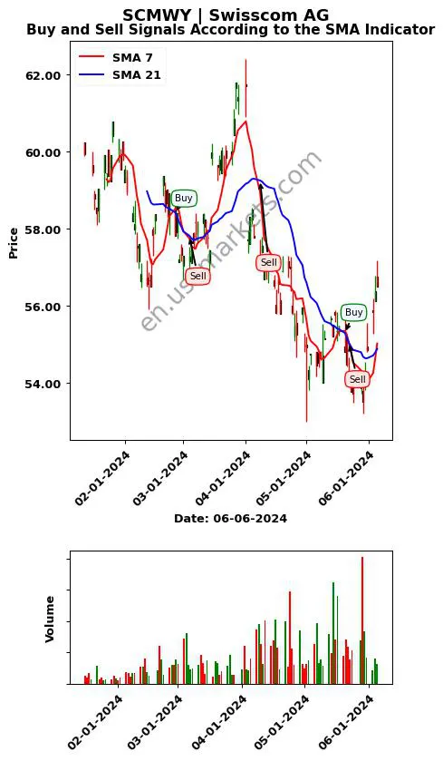 SCMWY review Swisscom AG SMA chart analysis SCMWY price