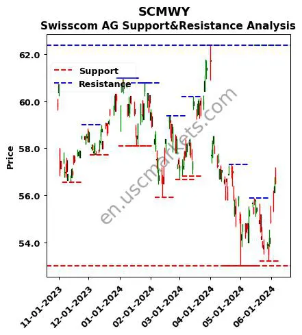 SCMWY stock support and resistance price chart