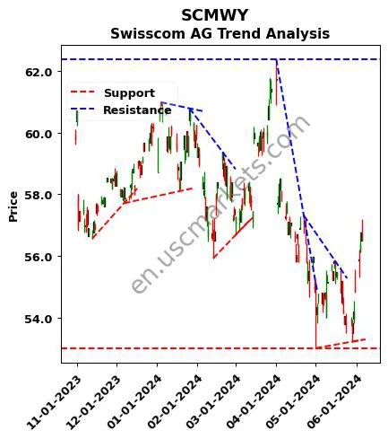 SCMWY review Swisscom AG technical analysis trend chart SCMWY price