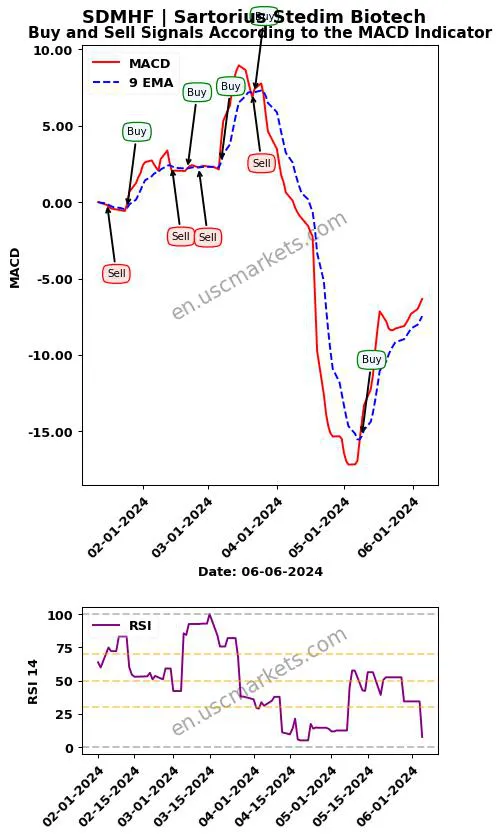 SDMHF buy or sell review Sartorius Stedim Biotech MACD chart analysis SDMHF price