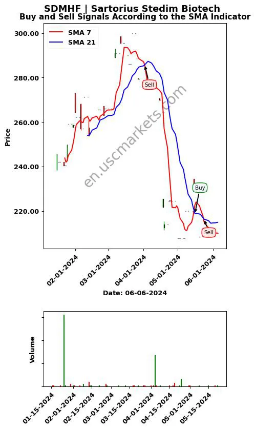 SDMHF review Sartorius Stedim Biotech SMA chart analysis SDMHF price