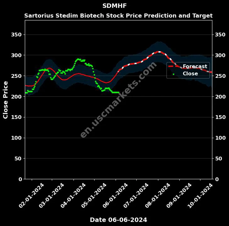 SDMHF stock forecast Sartorius Stedim Biotech price target