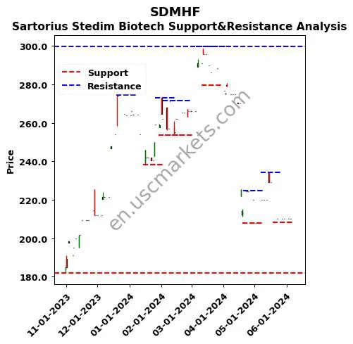 SDMHF stock support and resistance price chart