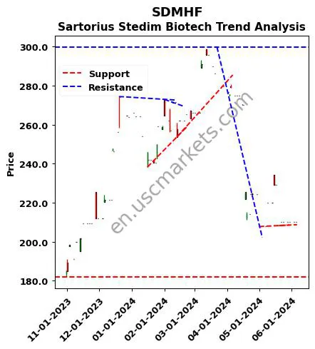 SDMHF review Sartorius Stedim Biotech technical analysis trend chart SDMHF price