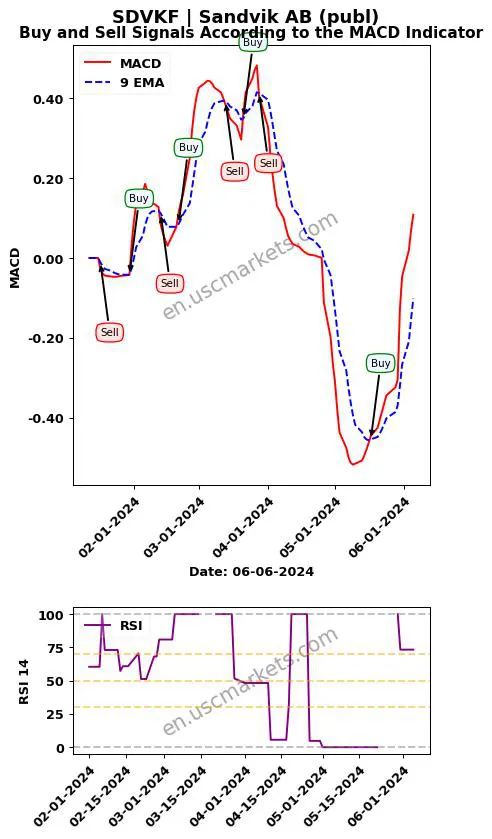 SDVKF buy or sell review Sandvik AB (publ) MACD chart analysis SDVKF price