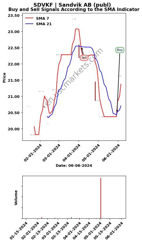 SDVKF review Sandvik AB (publ) SMA chart analysis SDVKF price