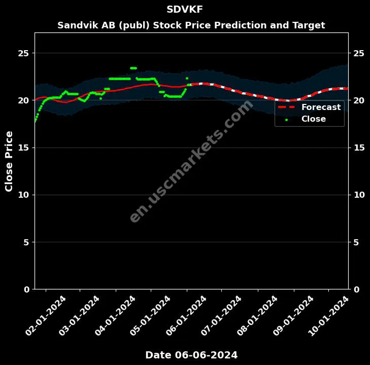 SDVKF stock forecast Sandvik AB (publ) price target