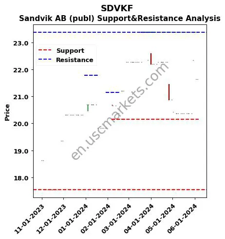 SDVKF stock support and resistance price chart