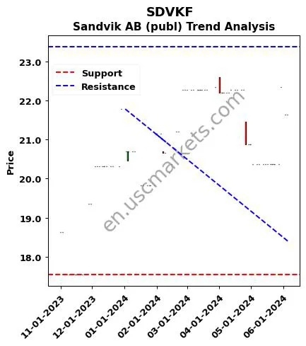 SDVKF review Sandvik AB (publ) technical analysis trend chart SDVKF price