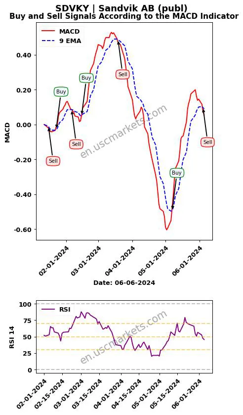 SDVKY buy or sell review Sandvik AB (publ) MACD chart analysis SDVKY price