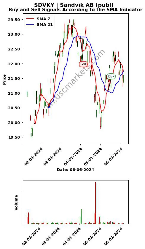 SDVKY review Sandvik AB (publ) SMA chart analysis SDVKY price