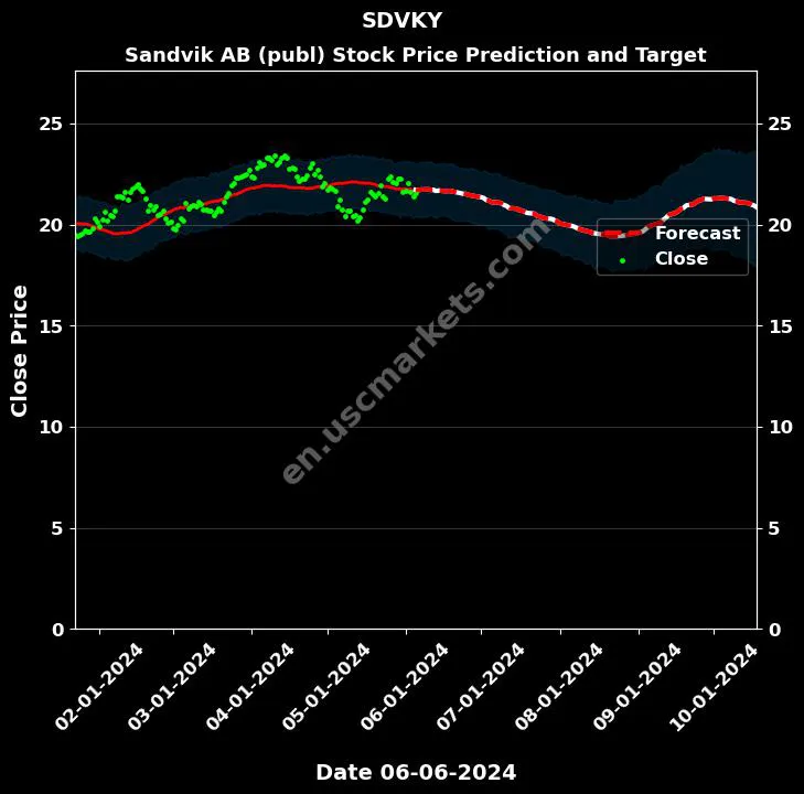 SDVKY stock forecast Sandvik AB (publ) price target