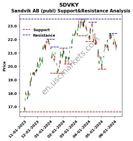 SDVKY stock support and resistance price chart