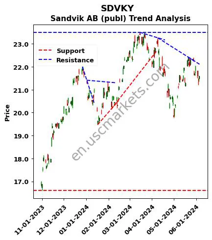 SDVKY review Sandvik AB (publ) technical analysis trend chart SDVKY price