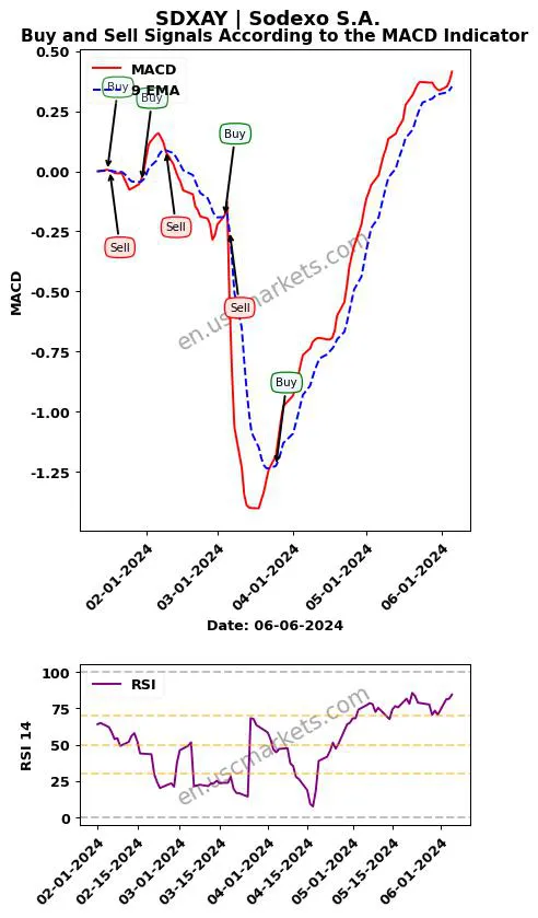 SDXAY buy or sell review Sodexo S.A. MACD chart analysis SDXAY price