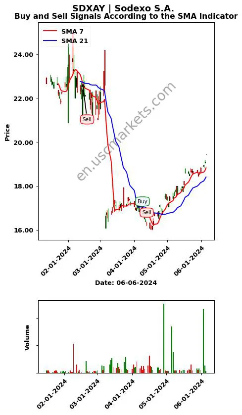 SDXAY review Sodexo S.A. SMA chart analysis SDXAY price