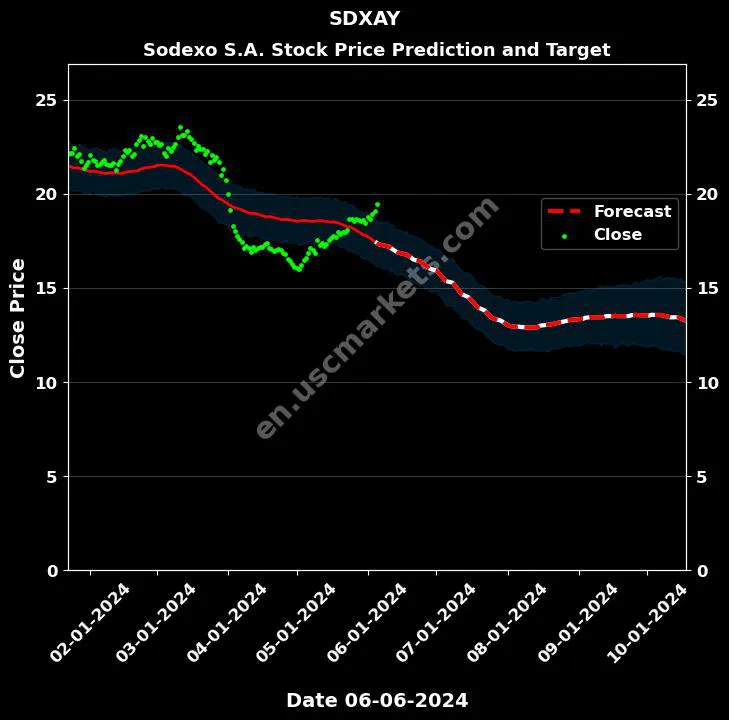 SDXAY stock forecast Sodexo S.A. price target