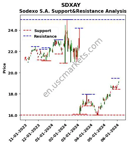 SDXAY stock support and resistance price chart