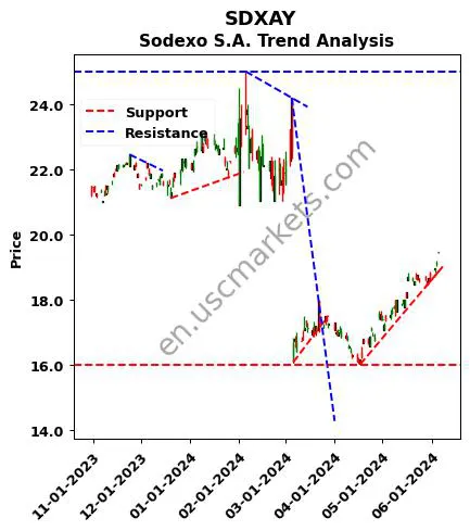 SDXAY review Sodexo S.A. technical analysis trend chart SDXAY price