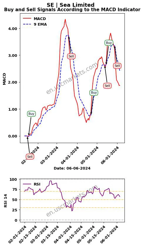 SE buy or sell review Sea Limited MACD chart analysis SE price