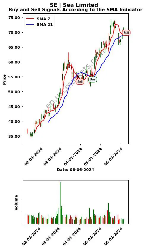 SE review Sea Limited SMA chart analysis SE price