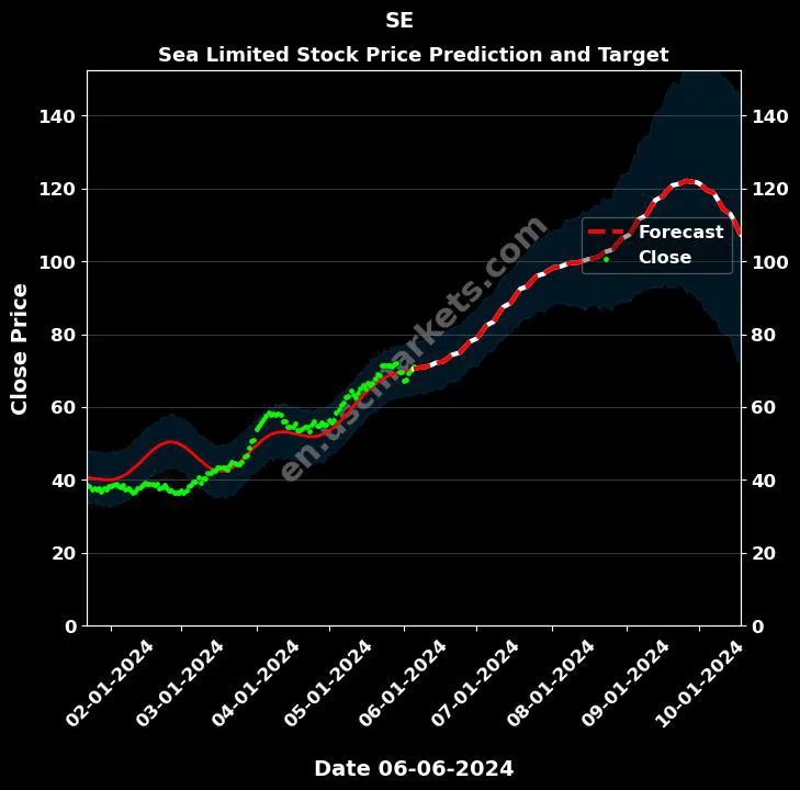 SE stock forecast Sea Limited price target