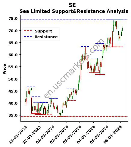 SE stock support and resistance price chart