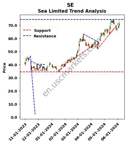 SE review Sea Limited technical analysis trend chart SE price