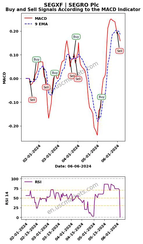 SEGXF buy or sell review SEGRO Plc MACD chart analysis SEGXF price