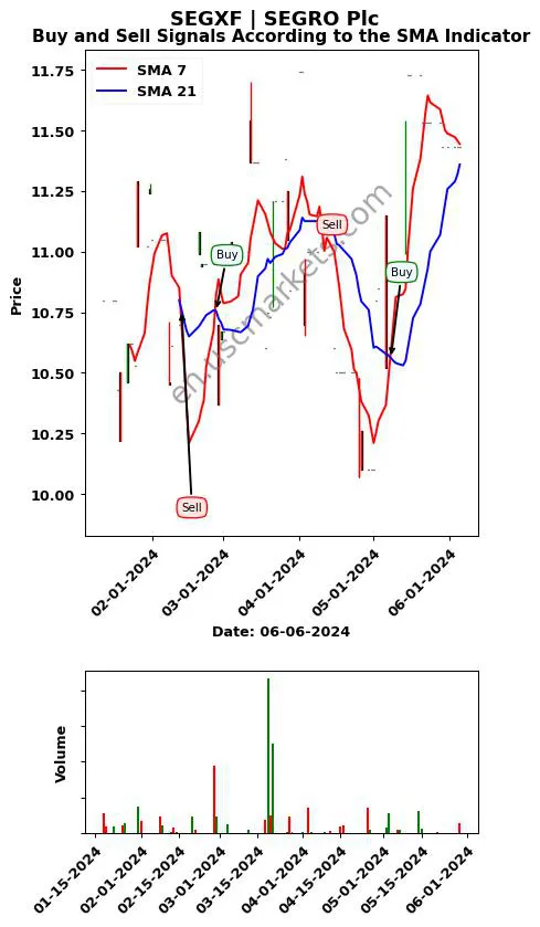 SEGXF review SEGRO Plc SMA chart analysis SEGXF price