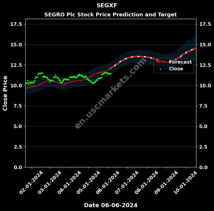 SEGXF stock forecast SEGRO Plc price target