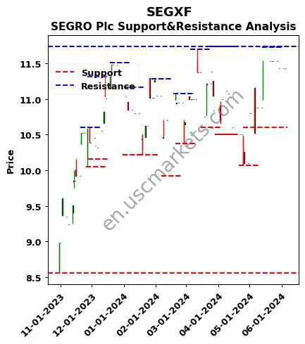 SEGXF stock support and resistance price chart